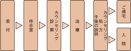診察フロー